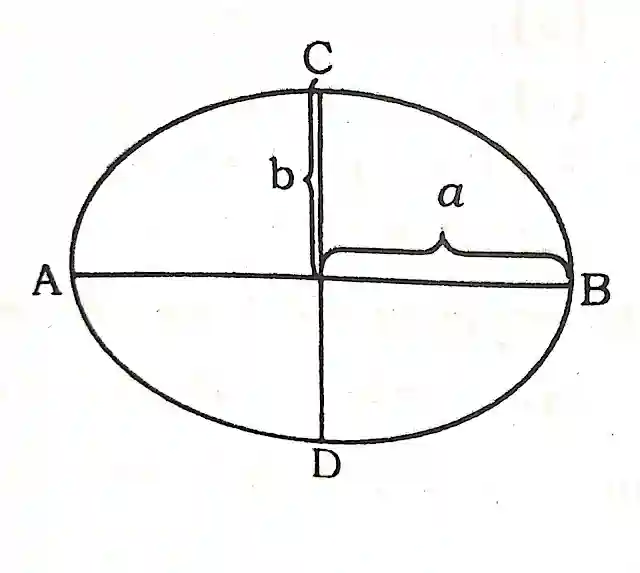 উপবৃত্তের বিস্তারিত চিত্র