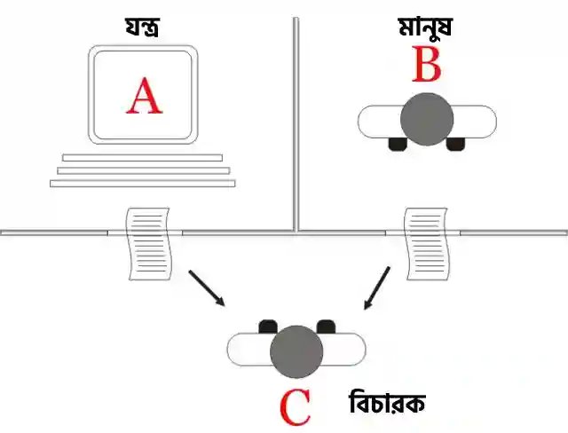 টুরিং টেস্ট পদ্ধতি